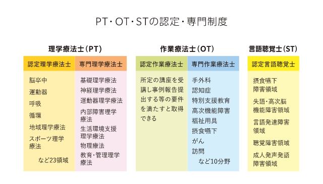 PT・OT・STの認定・専門制度