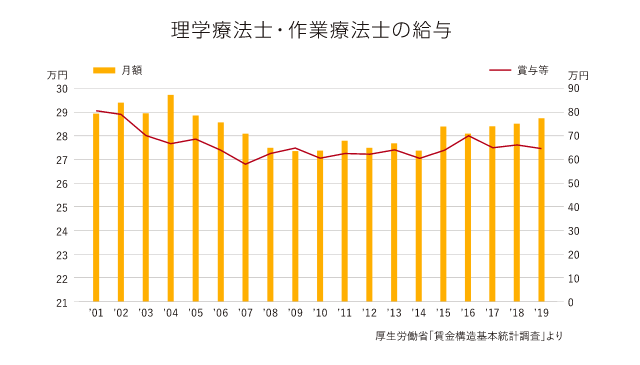 理学療法士・作業療法士の給与