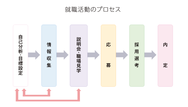 就職活動のプロセス