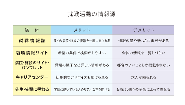 就職活動の情報源