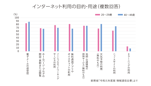 インターネット利用の目的・用途(複数回答)