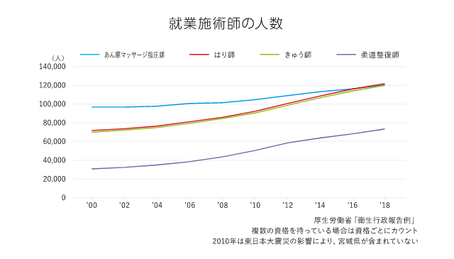 就業施術師の人数