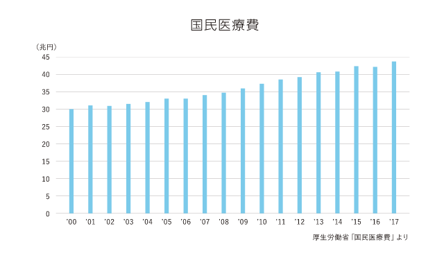 国民医療費