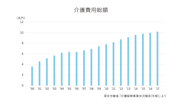 介護費用総額