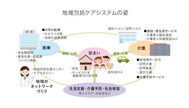 地域包括ケアシステムの姿