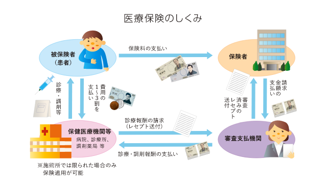 医療保険のしくみ