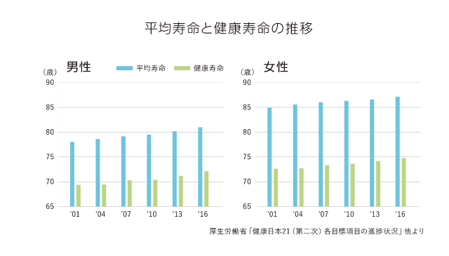 平均寿命と健康寿命の推移