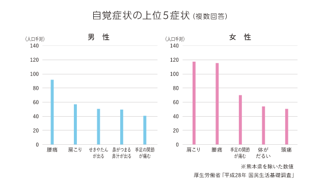 整骨・鍼灸院治療代