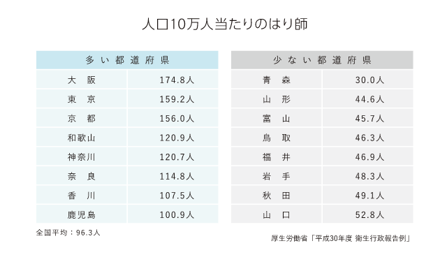 人口10万人当たりのあん摩マッサージ指圧師
