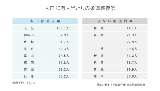 人口10万人当たりのはり師