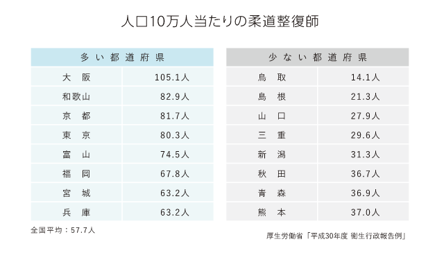 人口10万人当たりの柔道整復師