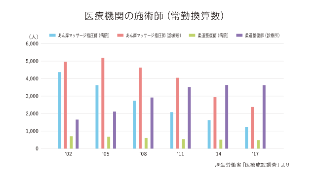 医療機関の施術師（常勤換算数）