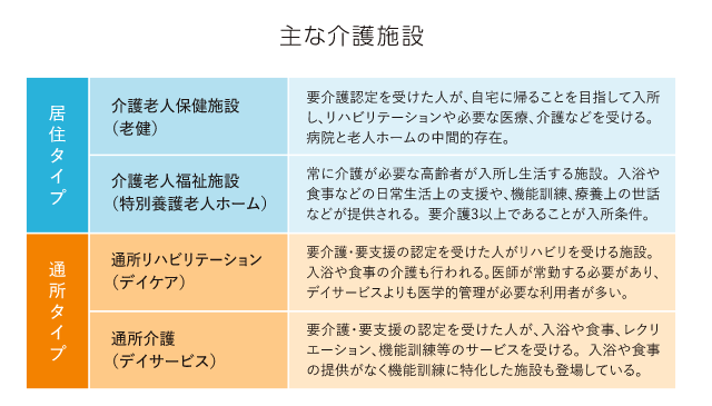主な介護施設