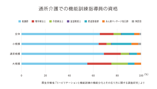 通所介護での機能訓練指導員の資格 