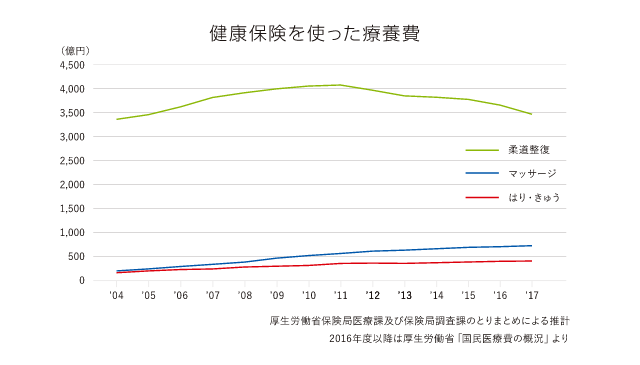 健康保険を使った療養費