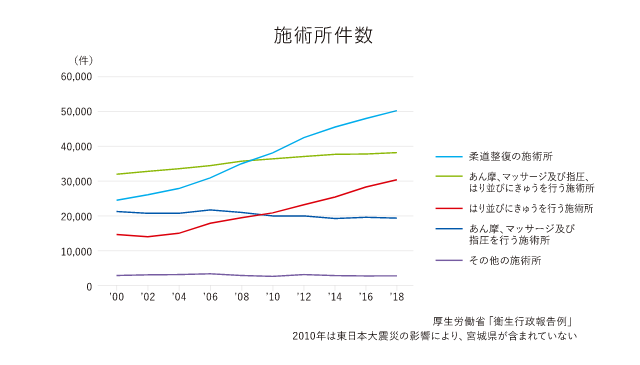 施術所件数