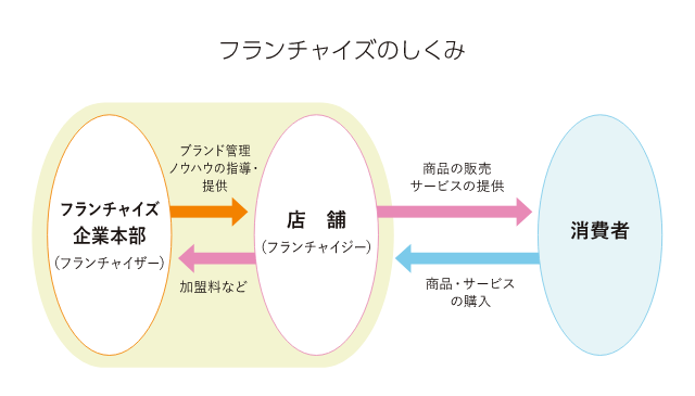 フランチャイズのしくみ
