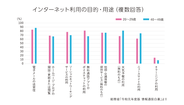 インターネット利用の目的・用途（複数回答）